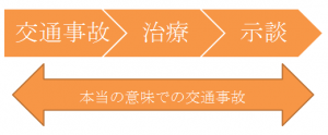 交通事故の流れ